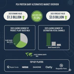 Demand for Pea Protein in Dairy Alternatives