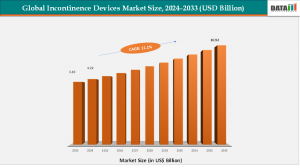 Incontinence Devices Market