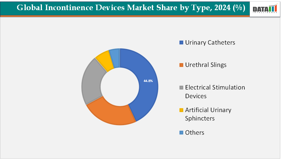 Incontinence Devices Market, By Share