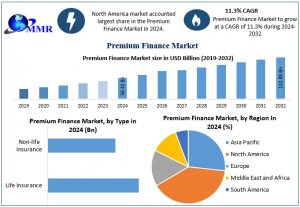 Premium Finance Market