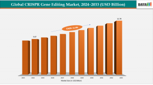 CRISPR Gene Editing Market