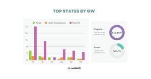 Chart of the Top States by GW by LandGate