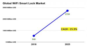 WiFi Smart Lock Market