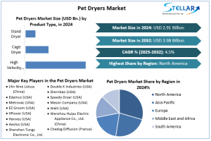 Pet Dryers Market