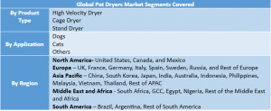 Pet Dryers Market Segment