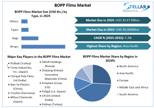 BOPP Films Market