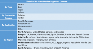BOPP Films Market Size