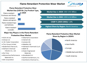 Flame Retardant Protective Wear Market