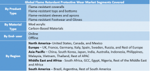 Flame Retardant Protective Wear Market Segment