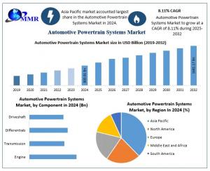 Automotive Powertrain Systems Market