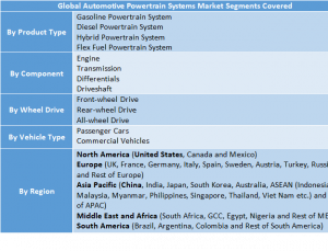 Automotive Powertrain Systems Market Two