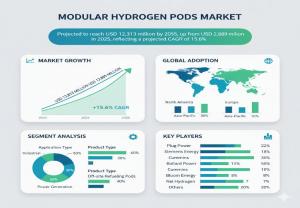 Modular Hydrogen Pods Market