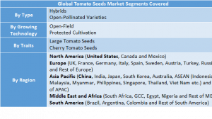 Tomato Seeds Market Two