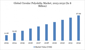 Circular Polyolefin Market