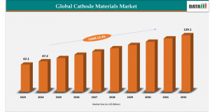Cathode Materials Market