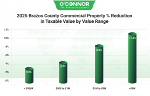 2025 Brazos County commercial property % reduction