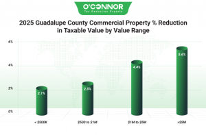 2025 Guadalupe County commercial property % reduction