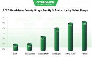 2025 Guadalupe County single family % reduction