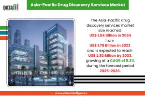 Asia-Pacific drug discovery services market Size