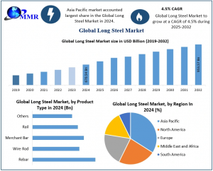 Long Steel Market