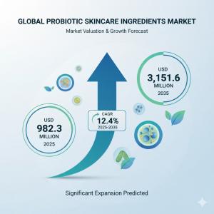 Probiotic Skincare Ingredients Market