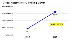 Automotive 3D Printing Market