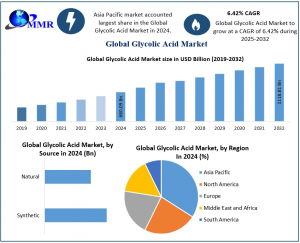 Glycolic Acid Market