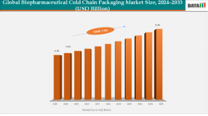 Biopharmaceutical Cold Chain Packaging Market