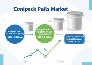 Europe Conipack Pails Market to Reach USD 3.3 billion by 2035 Europe Conipack Pails Market to Reach USD 3.3 billion by 2035