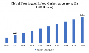 four-legged robot market