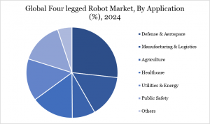 four-legged robot market, by Application