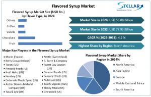 Flavored Syrup Market