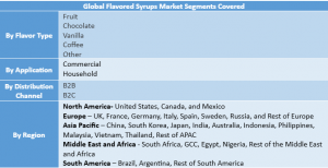 Flavored Syrup Market Segment