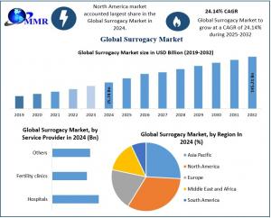 Surrogacy Market