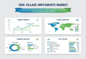 Soil Tillage Implements Market