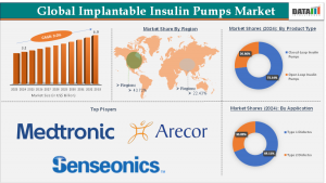Implantable Insulin Pumps Market