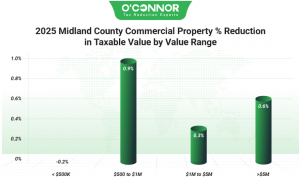 2025 Midland County commercial property % reduction