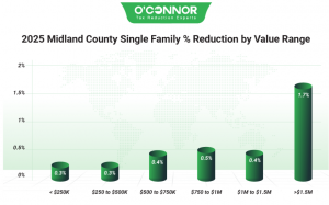 2025 Midland County single family % reduction
