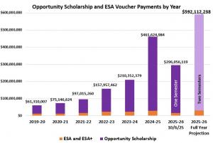 North Carolina is projected to spend more than $600 million on vouchers in 2025-26