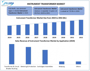 Instrument Transformer Market