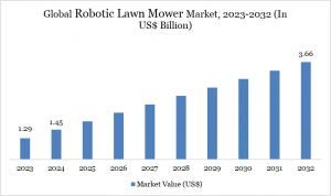 Robotic Lawn Mower Market