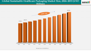 Sustainable Healthcare Packaging Market Size