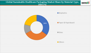 Sustainable Healthcare Packaging Market By Material Type