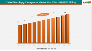 Narcolepsy Therapeutics Market