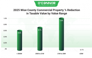 2025 Wise County commercial property % reduction