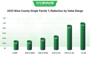 2025 Wise County single family % reduction
