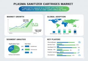 Plasma Sanitizer Cartridges Market