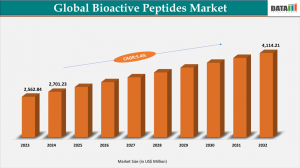 bioactive peptides market
