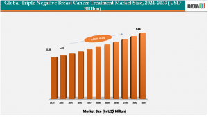 Triple Negative Breast Cancer Market