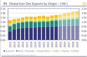 Iron ore volumes chart